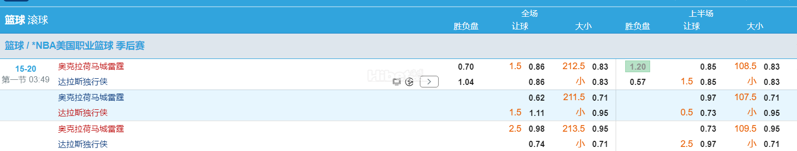 滚球篮球 / *NBA美国职业篮球 季后赛 15-20 第一节 03:55 奥克拉荷马城雷霆 达拉斯...